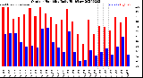 Milwaukee Weather Outdoor Humidity<br>Daily High/Low