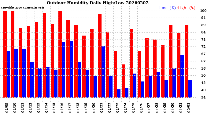Milwaukee Weather Outdoor Humidity<br>Daily High/Low