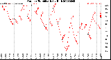 Milwaukee Weather Outdoor Humidity<br>Daily High