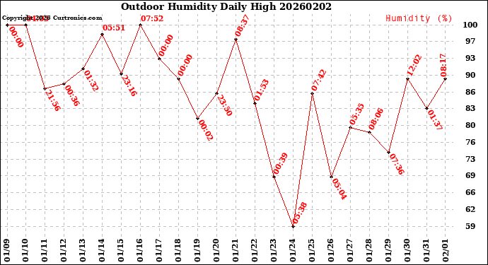 Milwaukee Weather Outdoor Humidity<br>Daily High