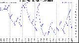Milwaukee Weather Outdoor Humidity<br>Daily Low