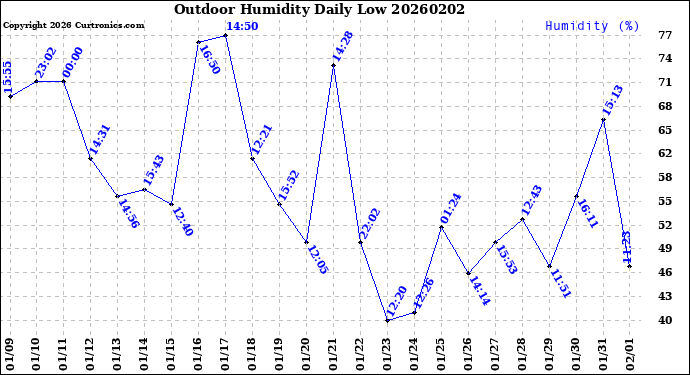 Milwaukee Weather Outdoor Humidity<br>Daily Low