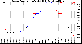 Milwaukee Weather Outdoor Temperature<br>vs Wind Chill<br>(24 Hours)