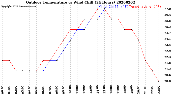 Milwaukee Weather Outdoor Temperature<br>vs Wind Chill<br>(24 Hours)