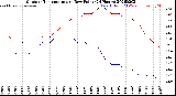 Milwaukee Weather Outdoor Temperature<br>vs Dew Point<br>(24 Hours)