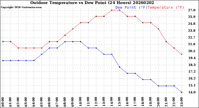 Milwaukee Weather Outdoor Temperature<br>vs Dew Point<br>(24 Hours)