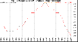 Milwaukee Weather Outdoor Temperature<br>vs Heat Index<br>(24 Hours)