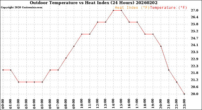 Milwaukee Weather Outdoor Temperature<br>vs Heat Index<br>(24 Hours)