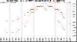 Milwaukee Weather Outdoor Temperature<br>vs THSW Index<br>per Hour<br>(24 Hours)