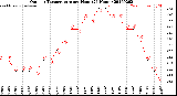 Milwaukee Weather Outdoor Temperature<br>per Hour<br>(24 Hours)