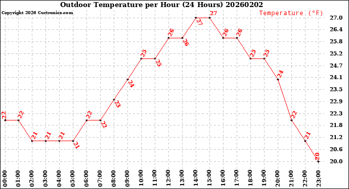 Milwaukee Weather Outdoor Temperature<br>per Hour<br>(24 Hours)