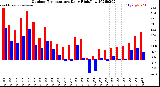 Milwaukee Weather Outdoor Temperature<br>Daily High/Low