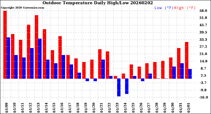 Milwaukee Weather Outdoor Temperature<br>Daily High/Low