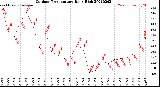 Milwaukee Weather Outdoor Temperature<br>Daily High