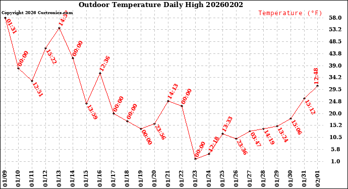 Milwaukee Weather Outdoor Temperature<br>Daily High
