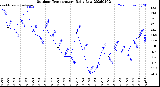 Milwaukee Weather Outdoor Temperature<br>Daily Low