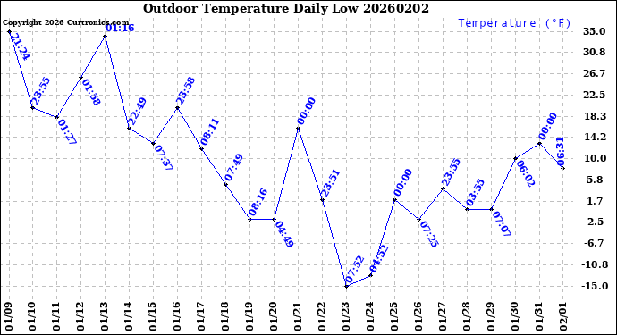 Milwaukee Weather Outdoor Temperature<br>Daily Low