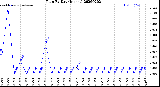 Milwaukee Weather Rain<br>By Day<br>(Inches)