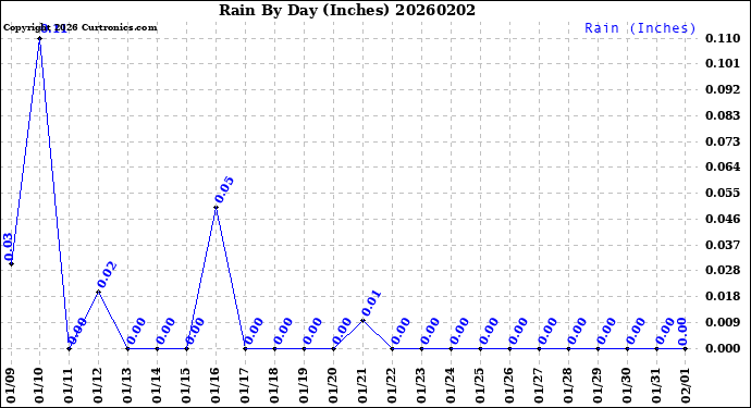 Milwaukee Weather Rain<br>By Day<br>(Inches)