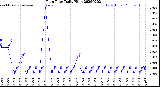 Milwaukee Weather Rain Rate<br>Daily High