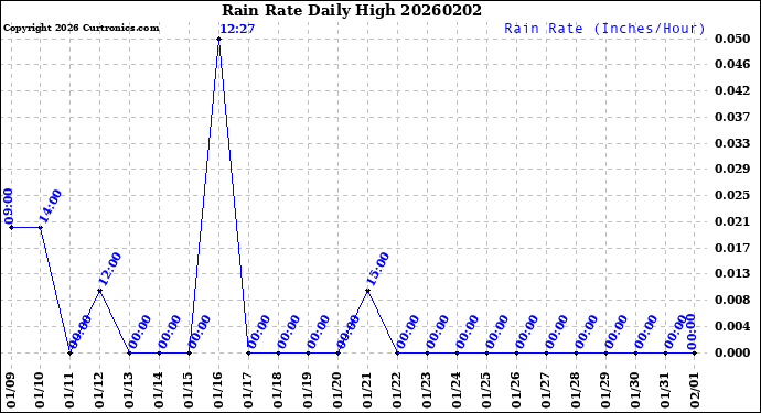 Milwaukee Weather Rain Rate<br>Daily High