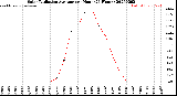 Milwaukee Weather Solar Radiation Average<br>per Hour<br>(24 Hours)