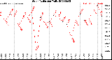 Milwaukee Weather Solar Radiation<br>Daily