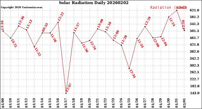 Milwaukee Weather Solar Radiation<br>Daily