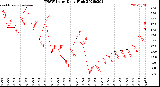 Milwaukee Weather THSW Index<br>Daily High