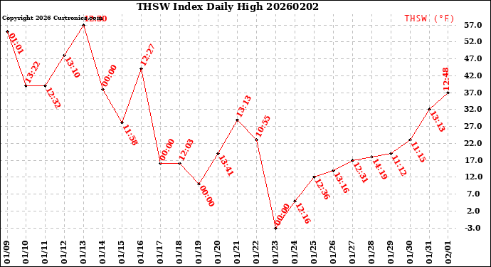 Milwaukee Weather THSW Index<br>Daily High