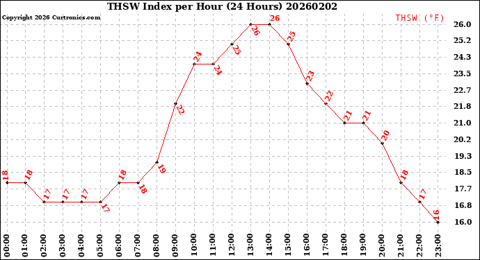 Milwaukee Weather THSW Index<br>per Hour<br>(24 Hours)