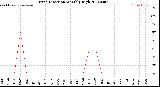 Milwaukee Weather Wind Direction<br>Monthly High