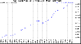 Milwaukee Weather Barometric Pressure<br>per Minute<br>(24 Hours)