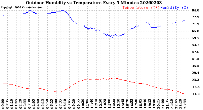 Milwaukee Weather Outdoor Humidity<br>vs Temperature<br>Every 5 Minutes
