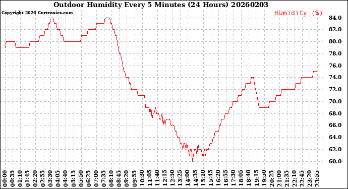 Milwaukee Weather Outdoor Humidity<br>Every 5 Minutes<br>(24 Hours)