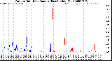 Milwaukee Weather Outdoor Rain<br>Daily Amount<br>(Past/Previous Year)