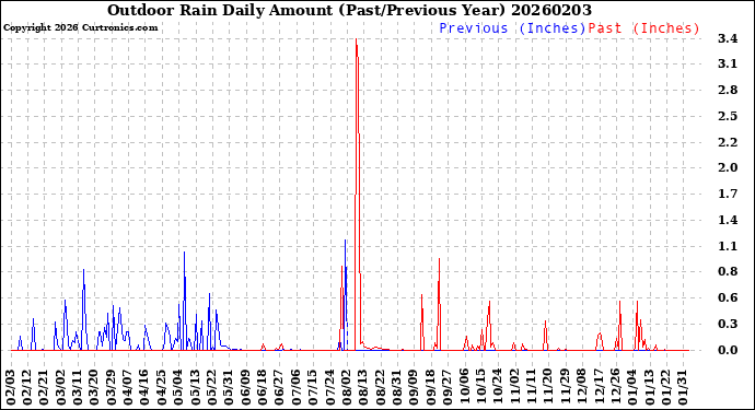Milwaukee Weather Outdoor Rain<br>Daily Amount<br>(Past/Previous Year)