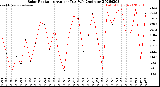 Milwaukee Weather Solar Radiation<br>Avg per Day W/m2/minute