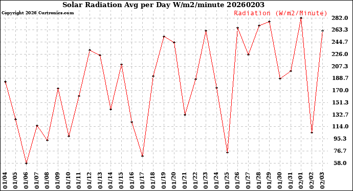 Milwaukee Weather Solar Radiation<br>Avg per Day W/m2/minute
