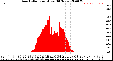Milwaukee Weather Solar Radiation<br>per Minute<br>(24 Hours)