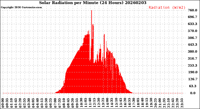 Milwaukee Weather Solar Radiation<br>per Minute<br>(24 Hours)
