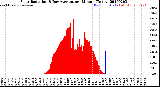 Milwaukee Weather Solar Radiation<br>& Day Average<br>per Minute<br>(Today)