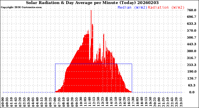 Milwaukee Weather Solar Radiation<br>& Day Average<br>per Minute<br>(Today)
