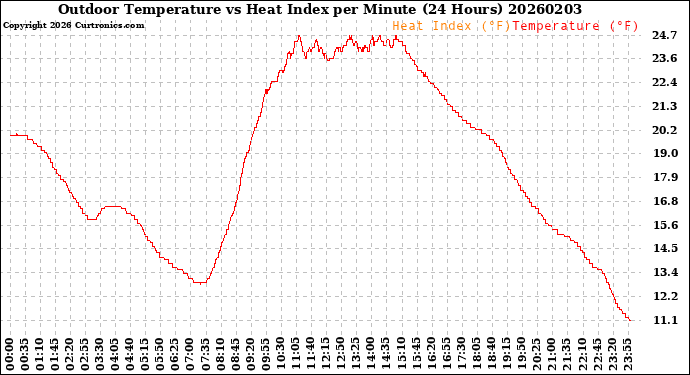 Milwaukee Weather Outdoor Temperature<br>vs Heat Index<br>per Minute<br>(24 Hours)