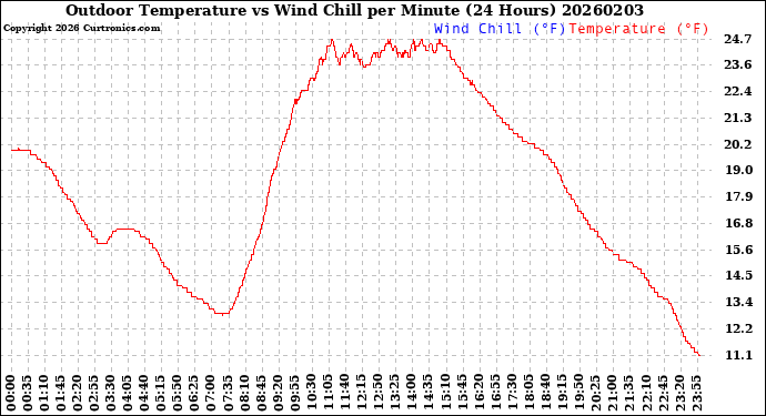 Milwaukee Weather Outdoor Temperature<br>vs Wind Chill<br>per Minute<br>(24 Hours)