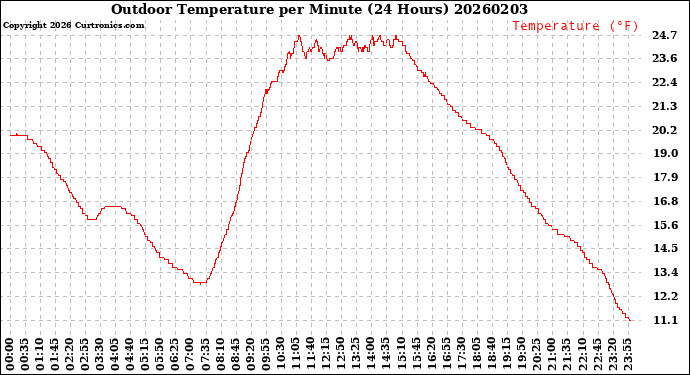 Milwaukee Weather Outdoor Temperature<br>per Minute<br>(24 Hours)