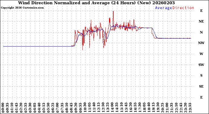 Milwaukee Weather Wind Direction<br>Normalized and Average<br>(24 Hours) (New)