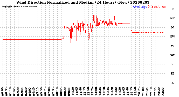 Milwaukee Weather Wind Direction<br>Normalized and Median<br>(24 Hours) (New)