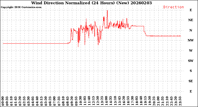 Milwaukee Weather Wind Direction<br>Normalized<br>(24 Hours) (New)