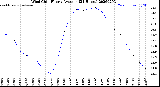 Milwaukee Weather Wind Chill<br>Hourly Average<br>(24 Hours)